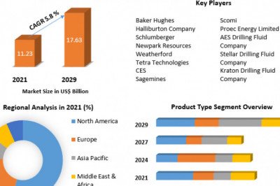 Drilling Fluids Market  Key Players Analysis, Size, Share, Demands and Forecasts TO 2029