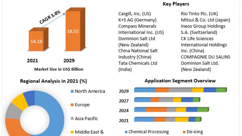 Industrial Salt Market Key Opportunities, Strategic Assessment Forecast To 2029