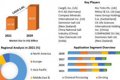 Industrial Salt Market Key Opportunities, Strategic Assessment Forecast To 2029