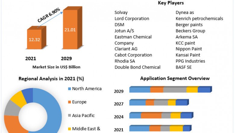 Coating Additives Market Growth And Key Industry Players Analysis  Forecast To 2029