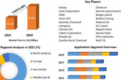 Coating Additives Market Growth And Key Industry Players Analysis  Forecast To 2029