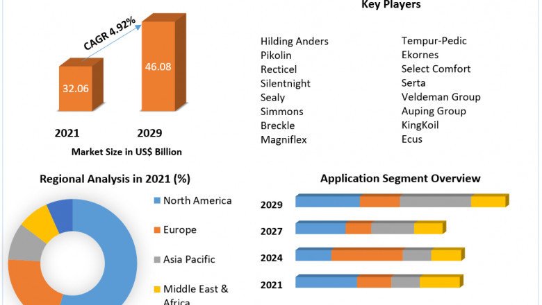 Foam Mattress Market Size, Global Driving Factors, Growth Opportunities, Regions Forecast to 2029