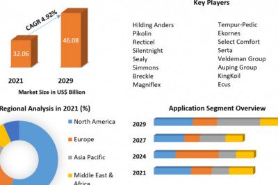 Foam Mattress Market Size, Global Driving Factors, Growth Opportunities, Regions Forecast to 2029