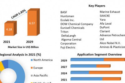 Gas Treatment Market Estimation, Dynamics, Trends, Competitor Analysis and Forecast 2022 -2029
