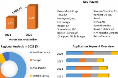 White Oil Market Trends, Development Strategy, Business Prospect Forecast To 2029