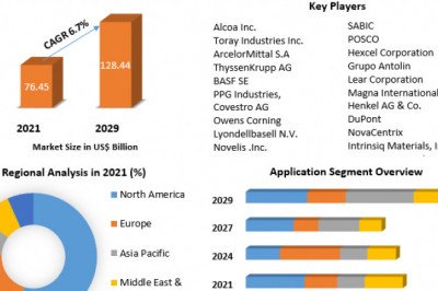 Automotive Lightweight Materials Market Size, Share, Industry Outlook And Global Forecast To 2029