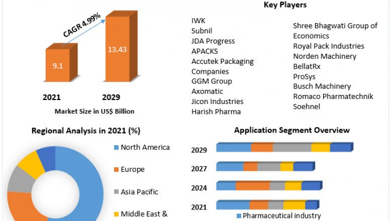 Tube Filling Machines Market Global Industry Analysis, Opportunity and Forecast 2022 to 2029