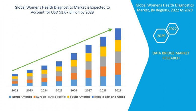 U.S. Women's Health Diagnostics Market – Industry Trends and Forecast to 2028