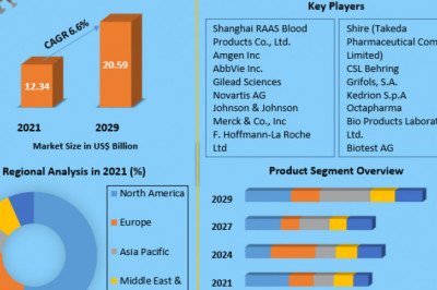 Immunoglobulins Market Challenges and Opportunities for Stakeholders Focus on Growth Strategies up to 2029
