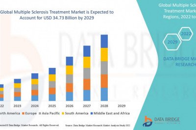 Global Multiple Sclerosis Treatment Market is Expected to Reach CAGR of 4% in the Forecast 2029