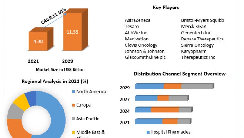 PARP Inhibitors Market Key Opportunities, Strategic Assessment Forecast To 2029