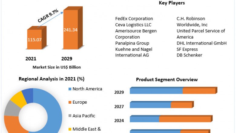 Biopharmaceutical Logistics Market Industry Growth, Competitive Analysis, Future Prospects Forecast To 2029
