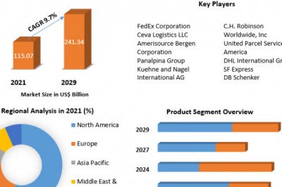 Biopharmaceutical Logistics Market Industry Growth, Competitive Analysis, Future Prospects Forecast To 2029
