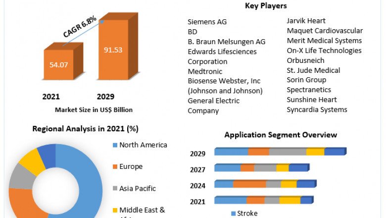 Cardiovascular Device Market Growth, Trends, Leading Players And Business Insights Forecast To 2029
