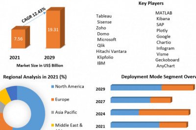 Data Visualization Software Market High-Tech Industry Analysis, Industry Overview, Business Trends and Forecast to 2029