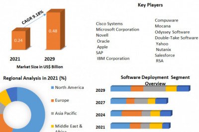 Independent Software Vendors Market Industry Outlook, Size, Growth Factors, and Forecast To, 2029
