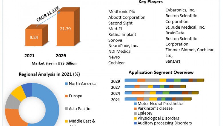 Neuroprosthetics Market Industry Growth, Competitive Analysis, Future Prospects Forecast To 2029