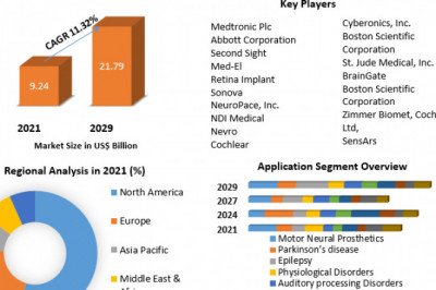 Neuroprosthetics Market Industry Growth, Competitive Analysis, Future Prospects Forecast To 2029