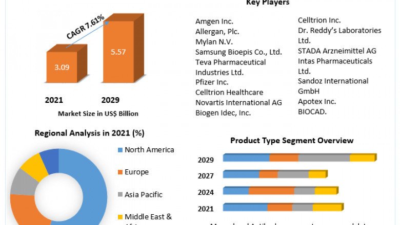 Oncology Biosimilars Market Estimation, Dynamics, Trends, Competitor Analysis and Forecast 2022-2029