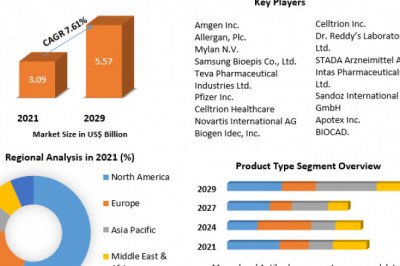 Oncology Biosimilars Market Estimation, Dynamics, Trends, Competitor Analysis and Forecast 2022-2029