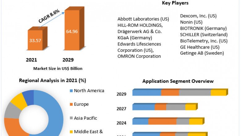 Patient Monitoring Device Market by Manufacturers, Regions, Business Demands, Type and Application, Forecast to 2029