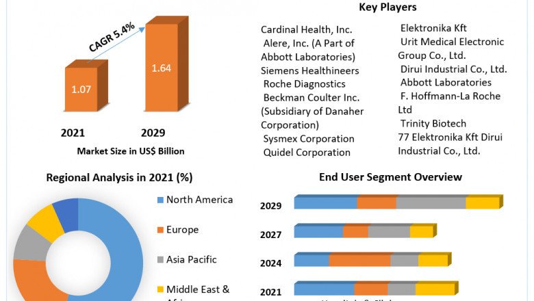 Urinalysis Test Market Estimation, Dynamics, Trends, Competitor Analysis and Forecast 2022-2029