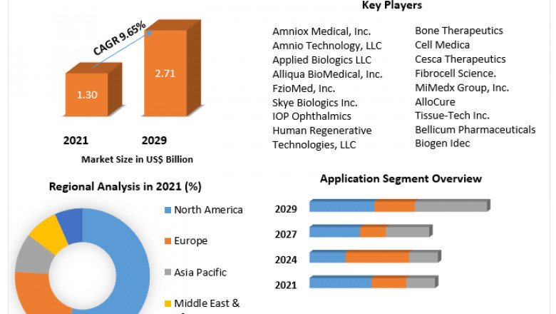 Amniotic Membrane Market Key Opportunities, Strategic Assessment Forecast To 2029