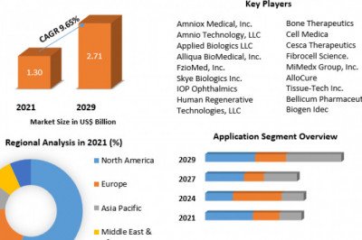 Amniotic Membrane Market Key Opportunities, Strategic Assessment Forecast To 2029