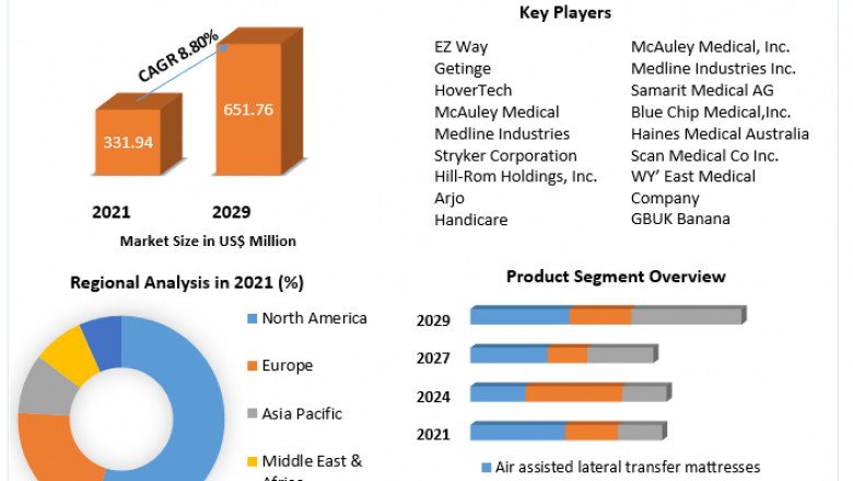 Patient Lateral Transfer Market Industry Growth, Competitive Analysis, Future Prospects Forecast To 2029