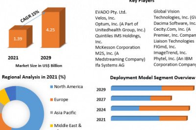 Patient Registry Software Market Estimation, Dynamics, Trends, Competitor Analysis and Forecast 2022-2029