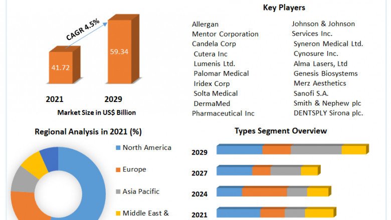 Cosmetic Surgery Products Market Key Opportunities, Strategic Assessment Forecast To 2029