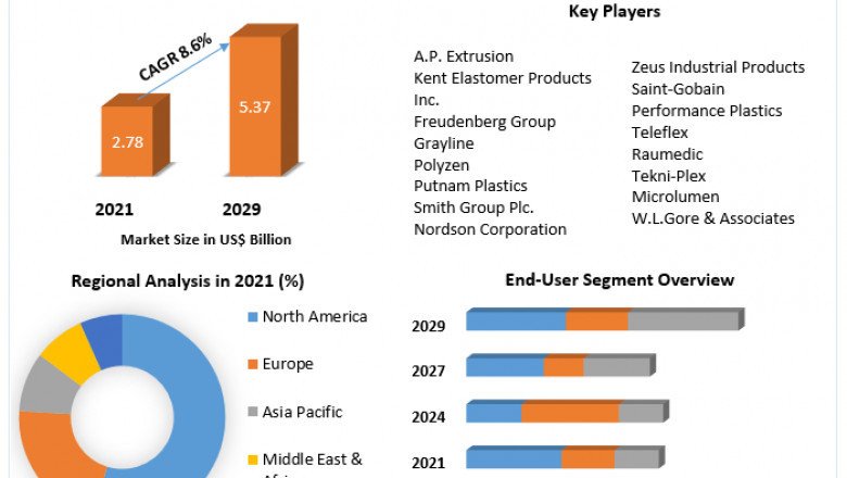 Surgical Tubing Market Global Opportunity Analysis And Industry Forecast 2022-2029
