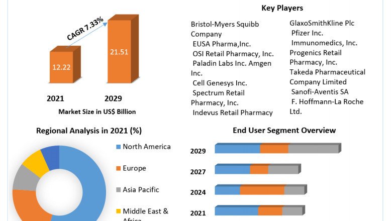 Prostate Cancer Therapeutics Market Size, Share, Industry Forecast Analysis Report 2029