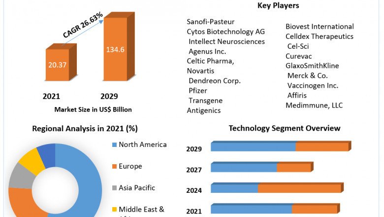 Therapeutic Vaccines Market Business Opportunities And Industry Analysis Report 2029