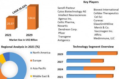 Therapeutic Vaccines Market Business Opportunities And Industry Analysis Report 2029