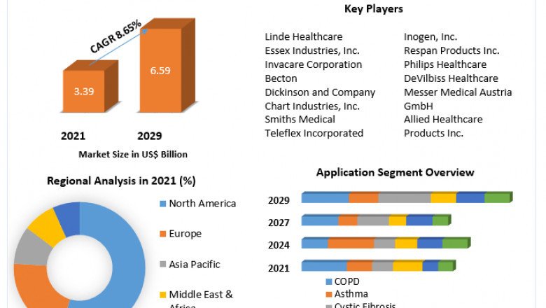 Oxygen Therapy Equipment Market Business Opportunities And Industry Analysis Report 2029