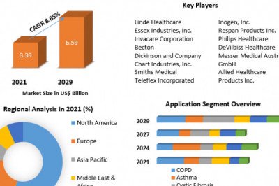 Oxygen Therapy Equipment Market Business Opportunities And Industry Analysis Report 2029