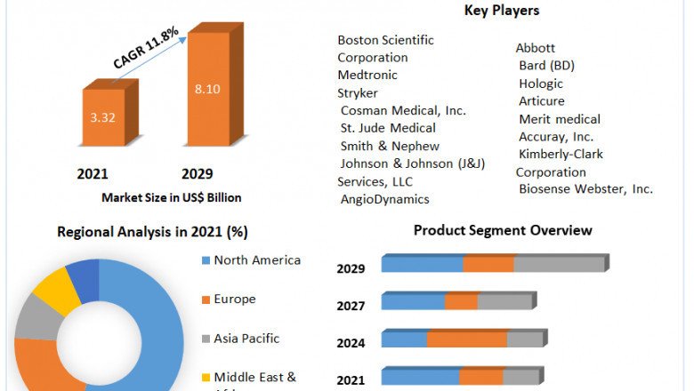 Radiofrequency Ablation Devices Market Outlook, Business Strategies, Challenges Forecasts To 2029