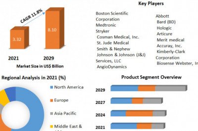 Radiofrequency Ablation Devices Market Outlook, Business Strategies, Challenges Forecasts To 2029