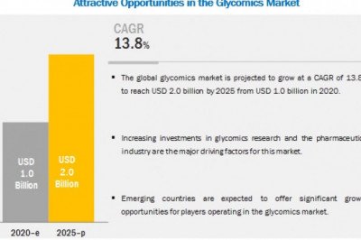 Glycobiology / Glycomics Market Worth $2.0 Billion by 2025 - Exclusive Report by MarketsandMarkets™