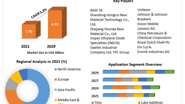 Polyisobutylene Market Outlook, Business Strategies, Challenges Forecasts To 2029