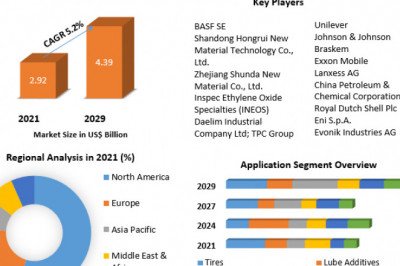 Polyisobutylene Market Outlook, Business Strategies, Challenges Forecasts To 2029