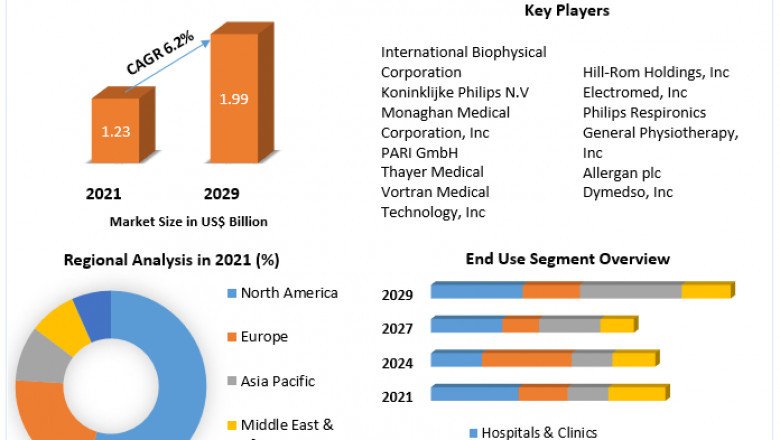 Airway Clearance Systems Market Growth, Trends, Leading Players And Business Insights Forecast To 2029