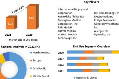 Airway Clearance Systems Market Growth, Trends, Leading Players And Business Insights Forecast To 2029