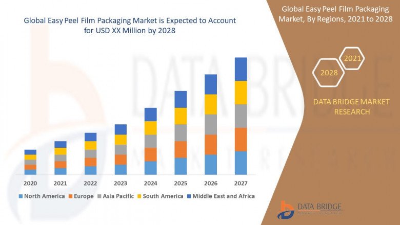 Easy Peel Film Packaging Market Benchmarking report
