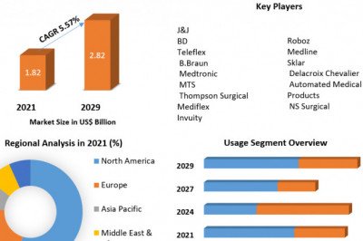 Surgical Retractor Market Business Opportunities And Industry Analysis Report 2029