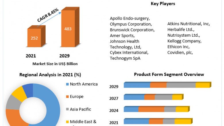 Weight Management Products Market Growth, Trends, Leading Players And Business Insights Forecast To 2029