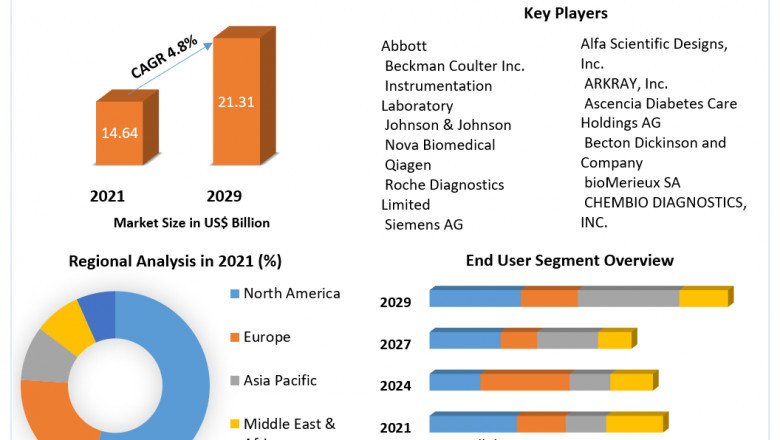 Point-of-Care Testing Market (POC) Industry Overview, Trends, Growth and Forecast 2029
