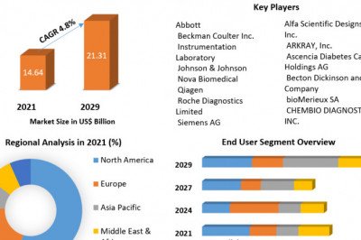 Point-of-Care Testing Market (POC) Industry Overview, Trends, Growth and Forecast 2029