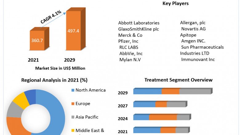 Grave’s Disease Market Strategy And Remarkable Growth Rate By 2029